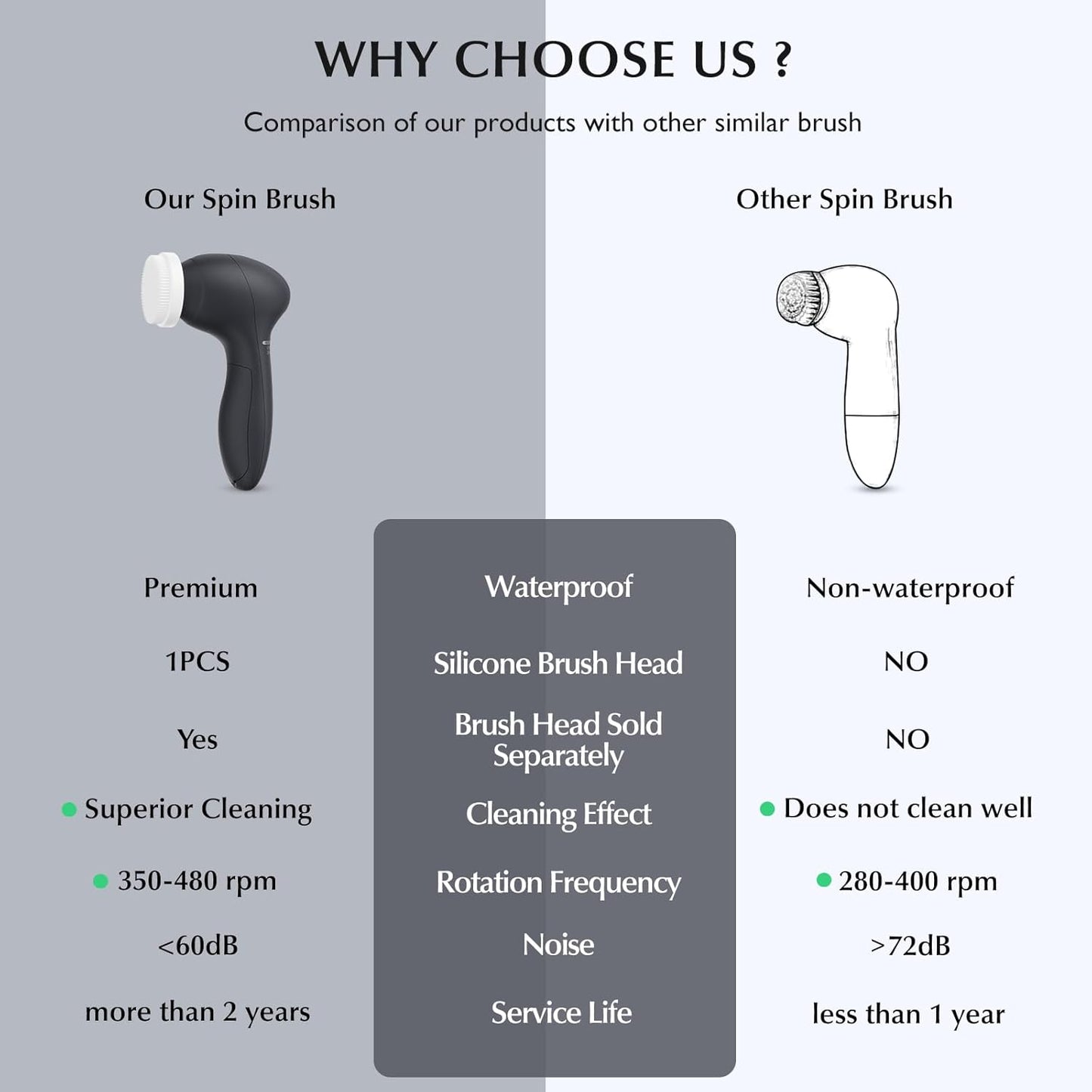 COSLUS Facial Cleansing Brush Silicone Face Scrubber: 7 in 1 FBS-D Electric Exfoliating Rotating Massage Device Waterproof Deep Cleaning Exfoliation Spa Machine - Electronic Skin Care Wash System